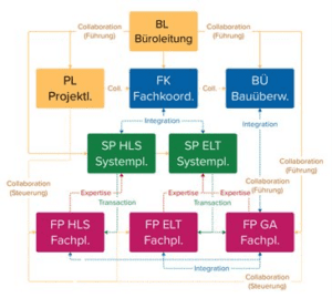 Collaboration, Führung, Integration – das TGA-Rollenmodell macht sichtbar, wie Büroleitung, Projektleitung, Fachkoordination und Systemplanung (HLS, ELT, GA) zusammenwirken müssen. Unklare Rollen kosten Zeit, Geld und Vertrauen. Im PiTA Mentoring Programm lernst du, dieses Rollenmodell in deinem Ingenieurbüro zu etablieren und souverän zu führen. Deutschlands einziges zertifiziertes Mentoring-Programm ausschließlich für TGA-Projektleitende. ➜ Alle Infos auf www.pita.training