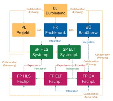 Collaboration, Führung, Integration – das TGA-Rollenmodell macht sichtbar, wie Büroleitung, Projektleitung, Fachkoordination und Systemplanung (HLS, ELT, GA) zusammenwirken müssen. Unklare Rollen kosten Zeit, Geld und Vertrauen. Im PiTA Mentoring Programm lernst du, dieses Rollenmodell in deinem Ingenieurbüro zu etablieren und souverän zu führen. Deutschlands einziges zertifiziertes Mentoring-Programm ausschließlich für TGA-Projektleitende. ➜ Alle Infos auf www.pita.training